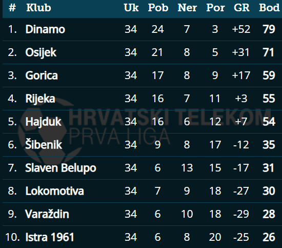 2021-05-14 11_21_57-Hrvatski Telekom Prva liga.png