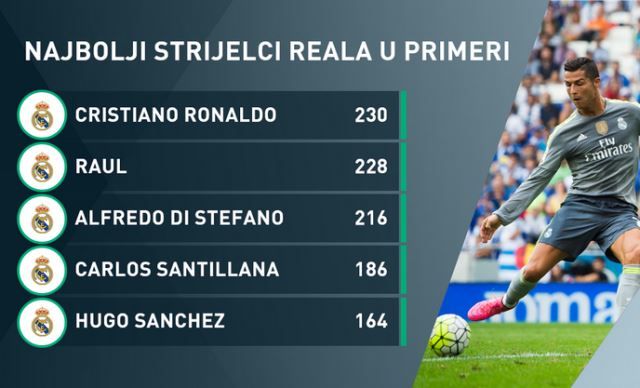 Ronaldo najbolji strijelac