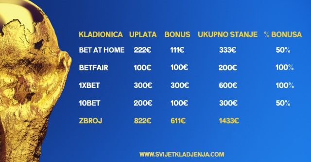 Bonus za kladjenje za svjetsko nogometno prvenstvo