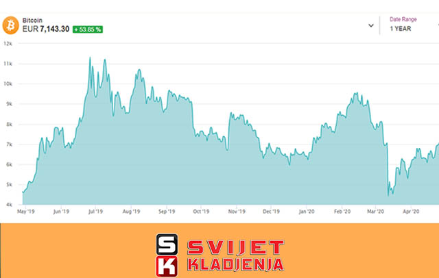 Gdje kupiti Bitcoin