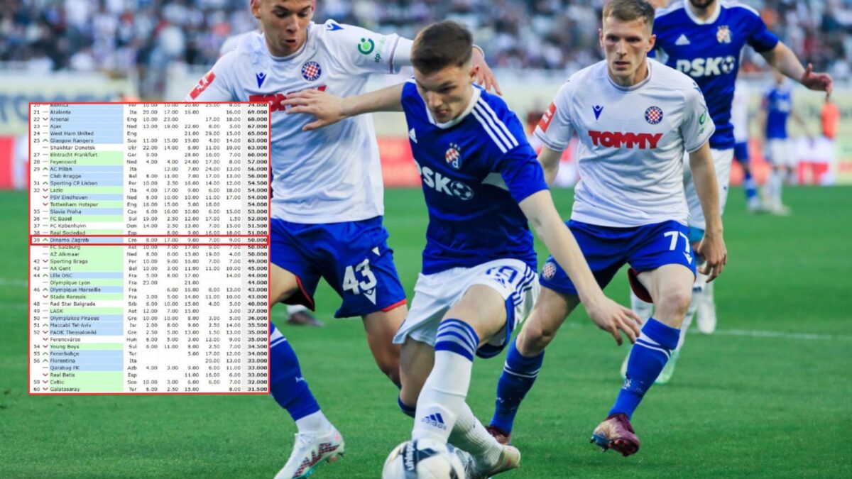 Dinamo Zagreb među 40 najboljih klubova u Europi. Čak 116 mjesta ispred Hajduka!