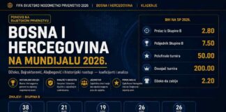 Bosna i Hercegovina na Mundijalu 2026. — Džeko, Pjanić i historijski nastup BiH