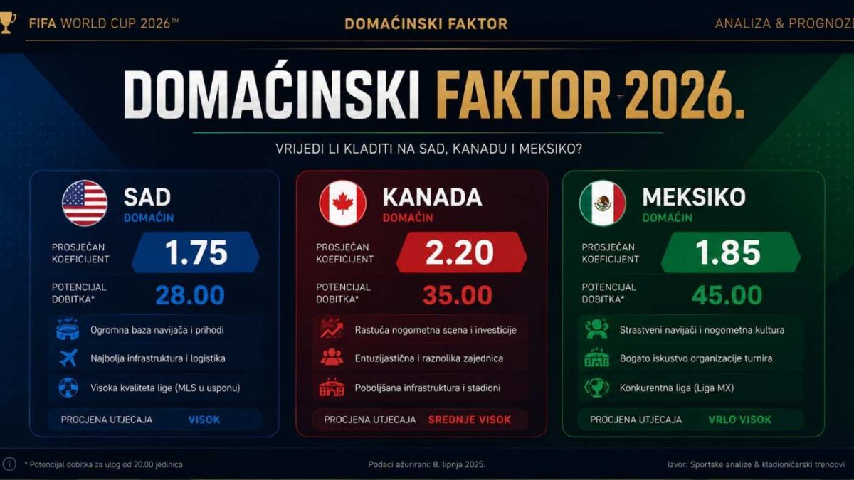 Domaćinski faktor SP 2026. — vrijedi li kladiti na SAD, Kanadu i Meksiko?