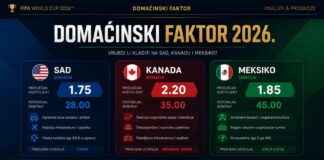 Domaćinski faktor SP 2026. — vrijedi li kladiti na SAD, Kanadu i Meksiko? Domaćinski-faktor