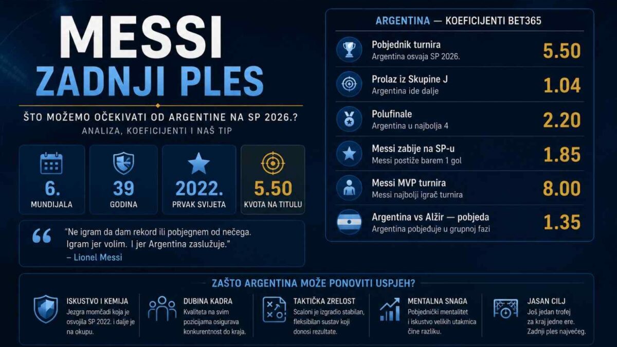 Messi zadnji ples — što možemo očekivati od Argentine na Mundijalu 2026.?