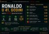 Reprezentacija stigla u Porto: navijači se posvađali oko Ronalda i Jesusa, policija morala smiriti situaciju Ronaldo-u-41.-godini