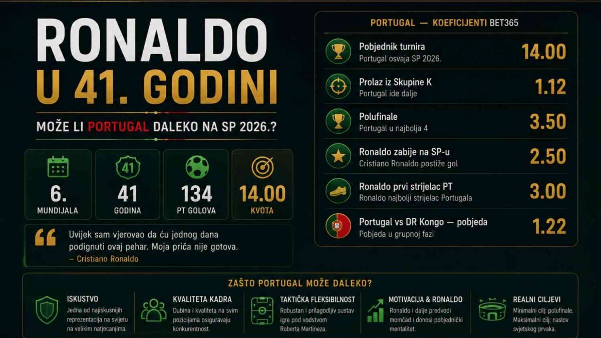 Ronaldo u 41. godini — može li Portugal daleko na Mundijalu 2026.?