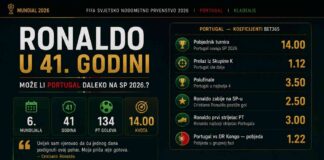 Ronaldo u 41. godini — može li Portugal daleko na Mundijalu 2026.? Ronaldo-u-41.-godini