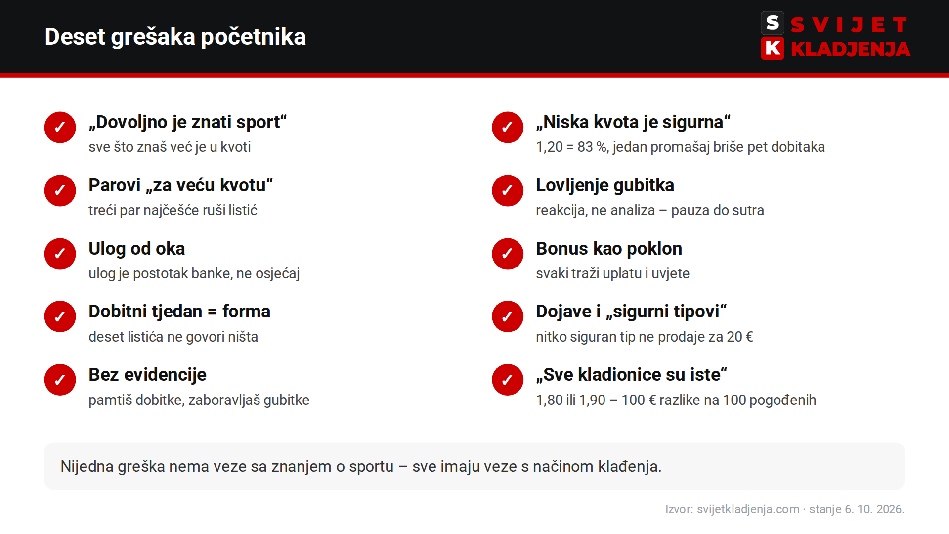 Deset najčešćih grešaka početnika u sportskom klađenju