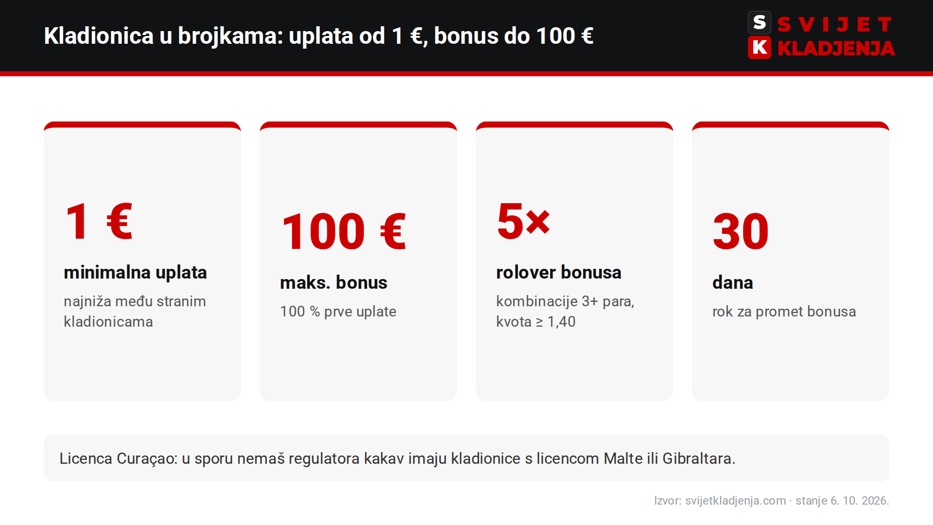 1xBet u brojkama: uplata od 1 €, bonus do 100 €, rolover 5×, rok 30 dana