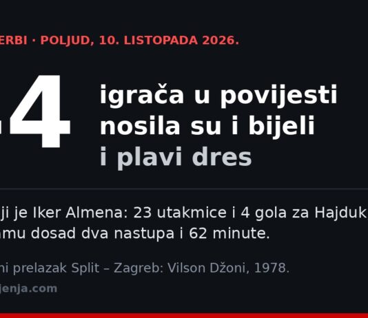 Igrači koji su igrali za Hajduk i Dinamo: 44 imena, a 44. u subotu izlazi na Poljud Grafika: 44 igrača u povijesti nosila su dres i Hajduka i Dinama, posljednji Iker Almena