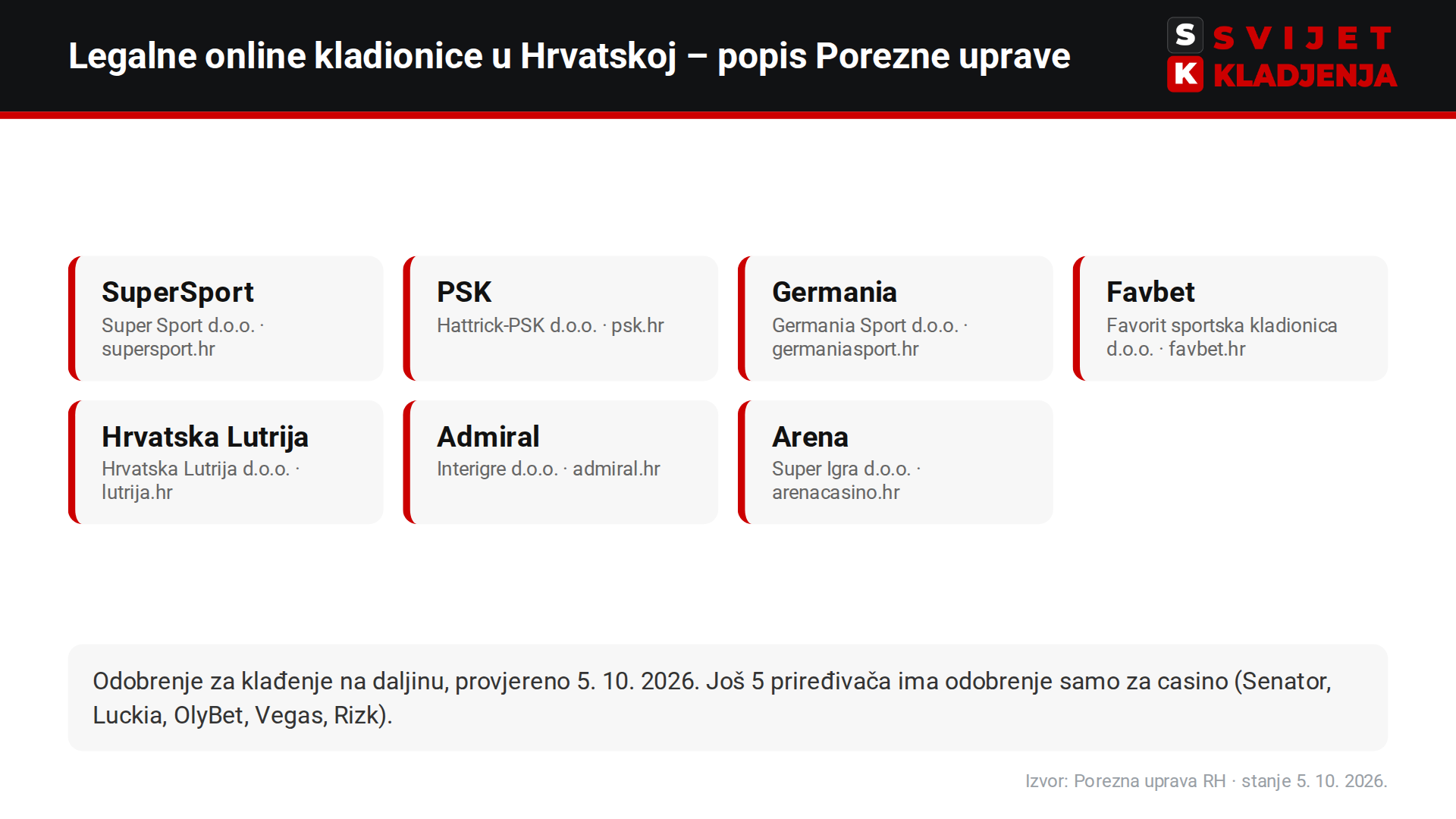 Popis sedam licenciranih online kladionica u Hrvatskoj prema Poreznoj upravi: SuperSport, PSK, Germania, Favbet, Hrvatska Lutrija, Admiral, Arena
