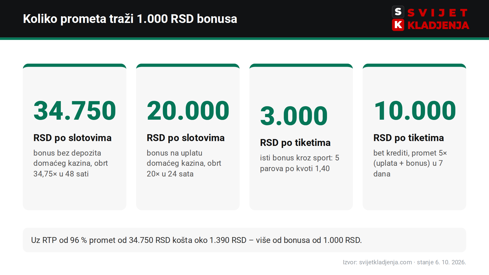 Računica obrta Admiral bonusa bez depozita i na uplatu naspram bet365 bet kredita na 1.000 RSD bonusa