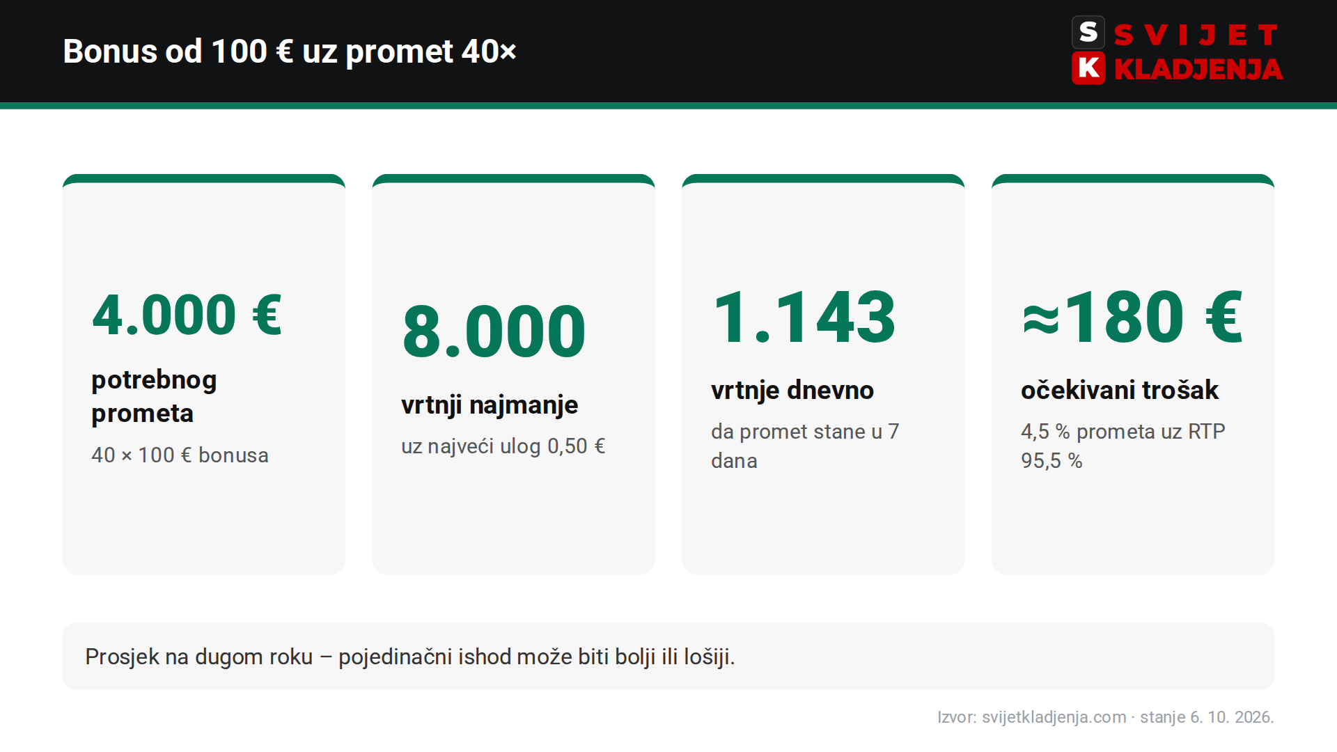Računica Admiral casino bonusa dobrodošlice: 4.000 € prometa, 8.000 vrtnji i očekivani trošak prometa