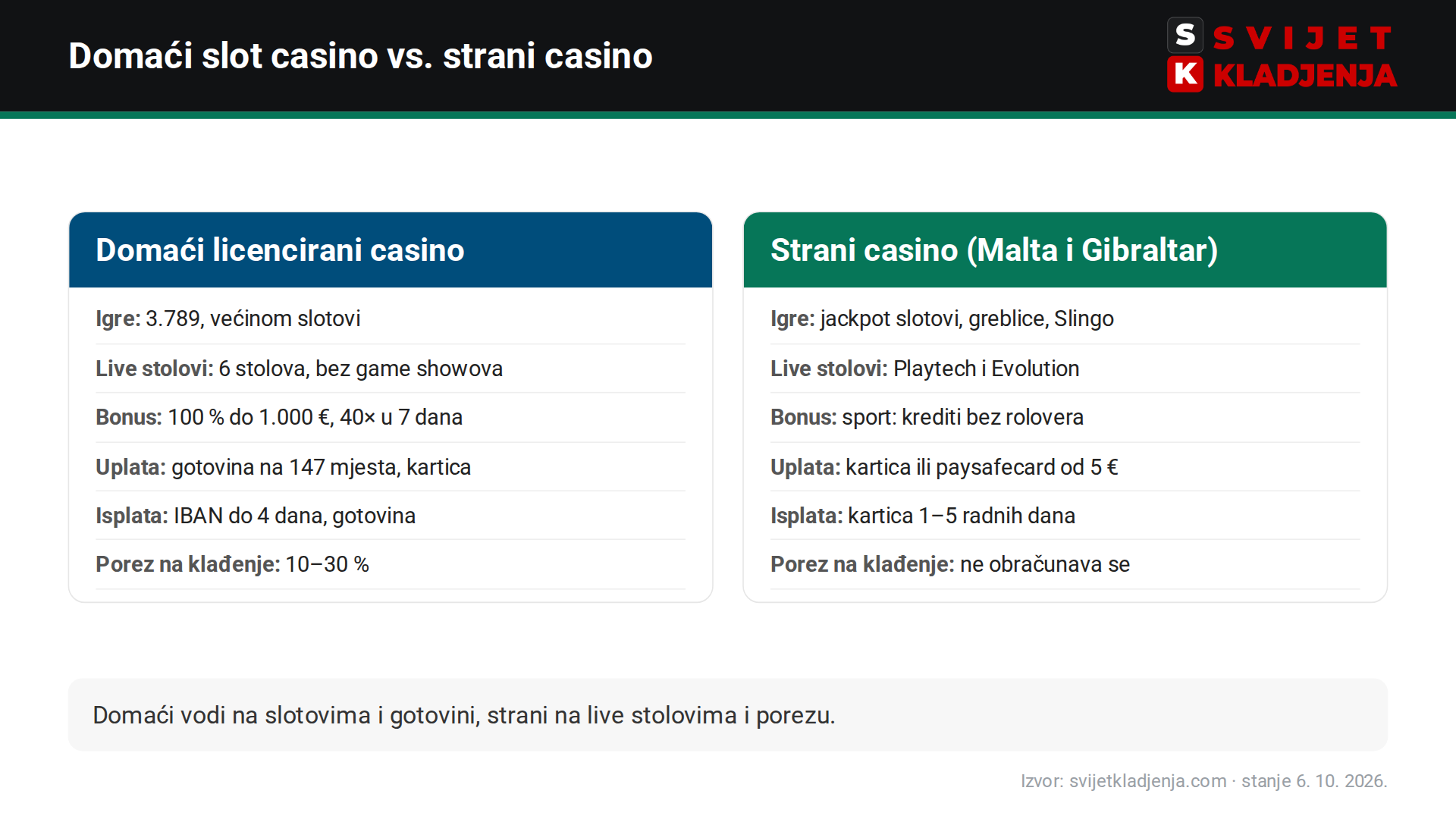 Usporedba Admiral casina i bet365: igre, live stolovi, bonus, uplata, isplata i porez na klađenje
