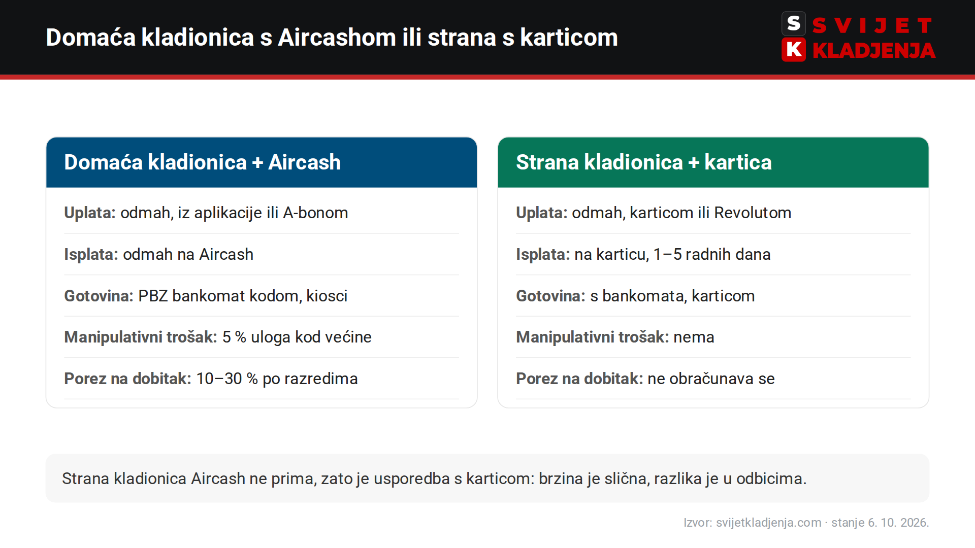Usporedba: domaća kladionica uz Aircash (manipulativni trošak 5 %, porez 10–30 %) i strana kladionica poput bet365 uz karticu (bez troška i poreza)