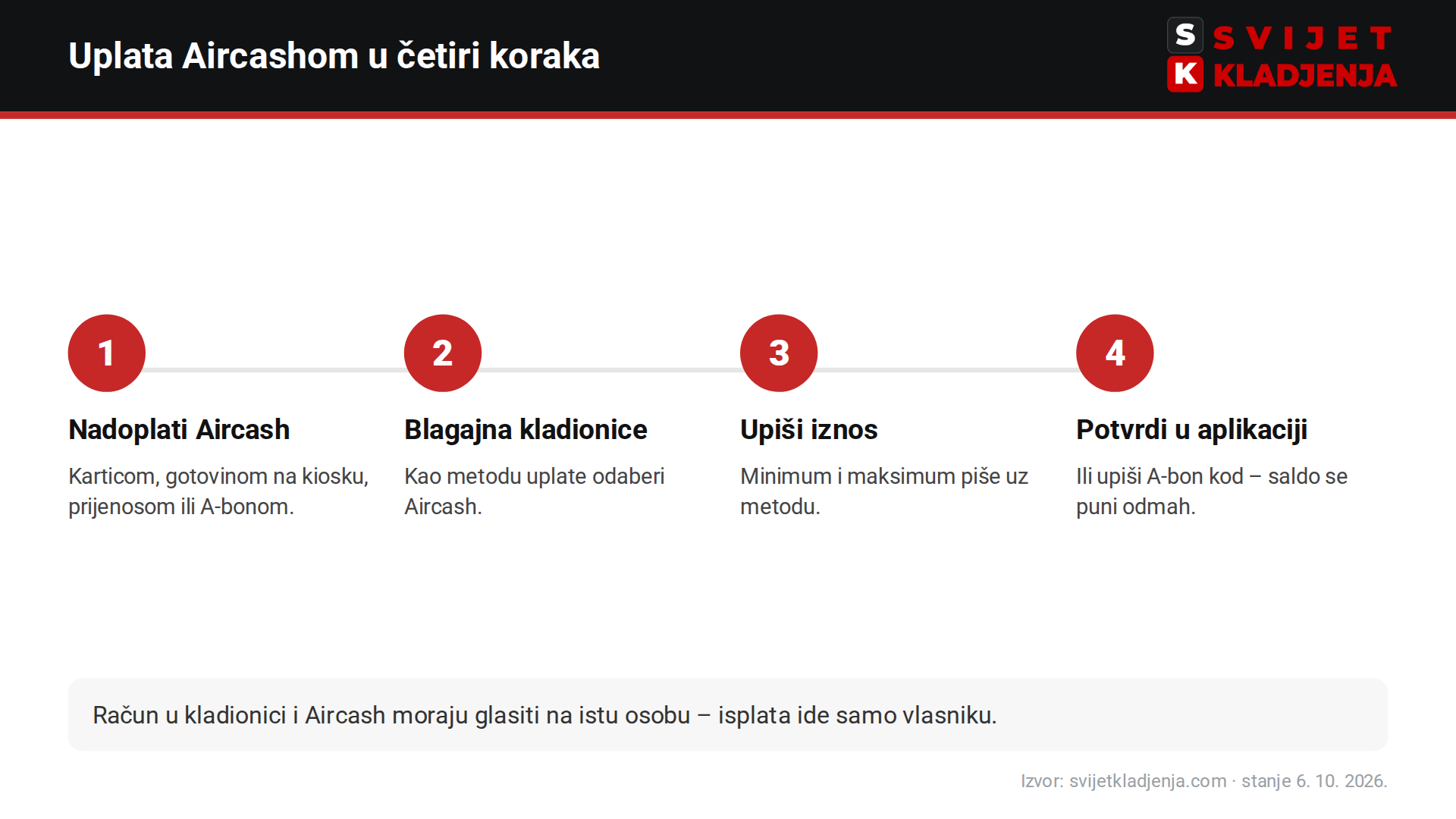 Uplata na domaću kladionicu Aircashom u četiri koraka: nadoplata, odabir metode, iznos i potvrda u aplikaciji