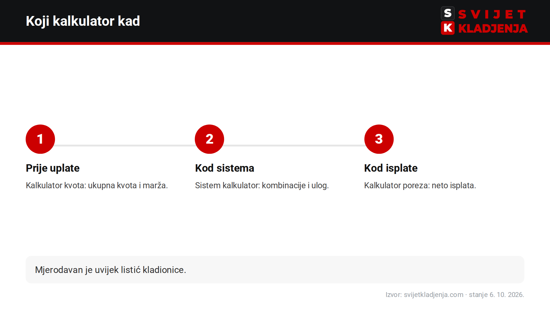 Koji kalkulator za klađenje kada koristiti: prije uplate, kod sistema i kod isplate