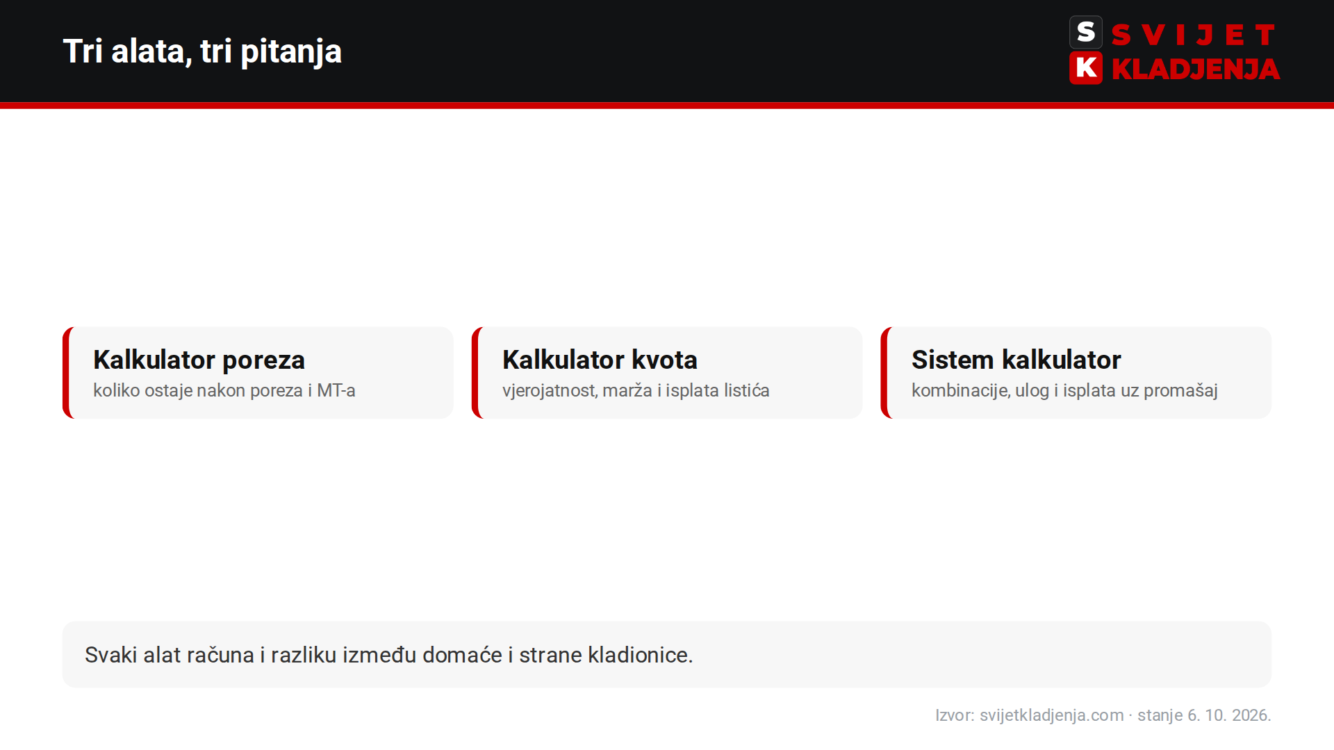 Tri kalkulatora za klađenje: kalkulator poreza na dobitak, kalkulator kvota i sistem kalkulator