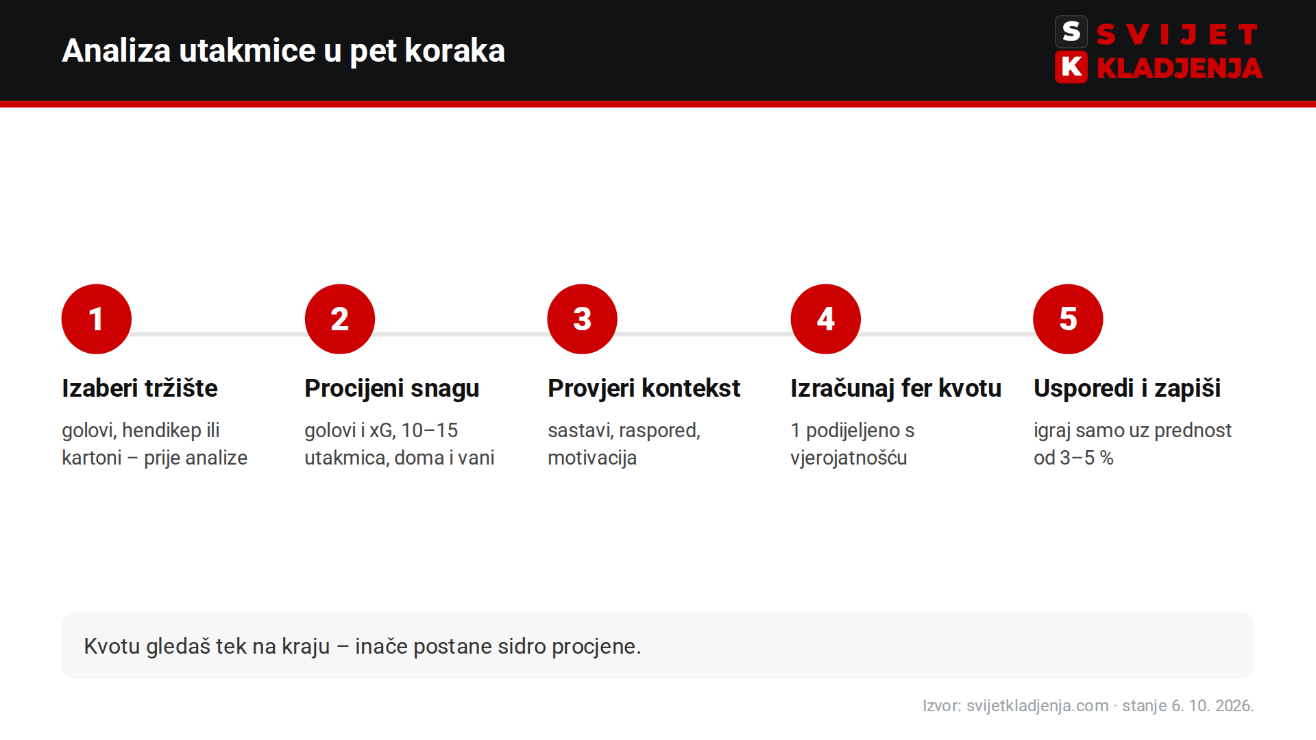 Kako analizirati utakmicu u pet koraka: tržište, snaga momčadi, kontekst, fer kvota i usporedba s ponudom