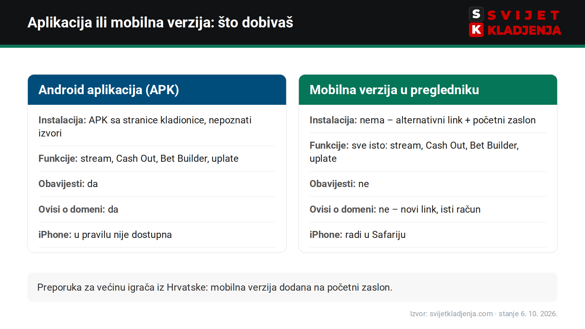 bet365 aplikacija ili mobilna web verzija – usporedba za igrače iz Hrvatske