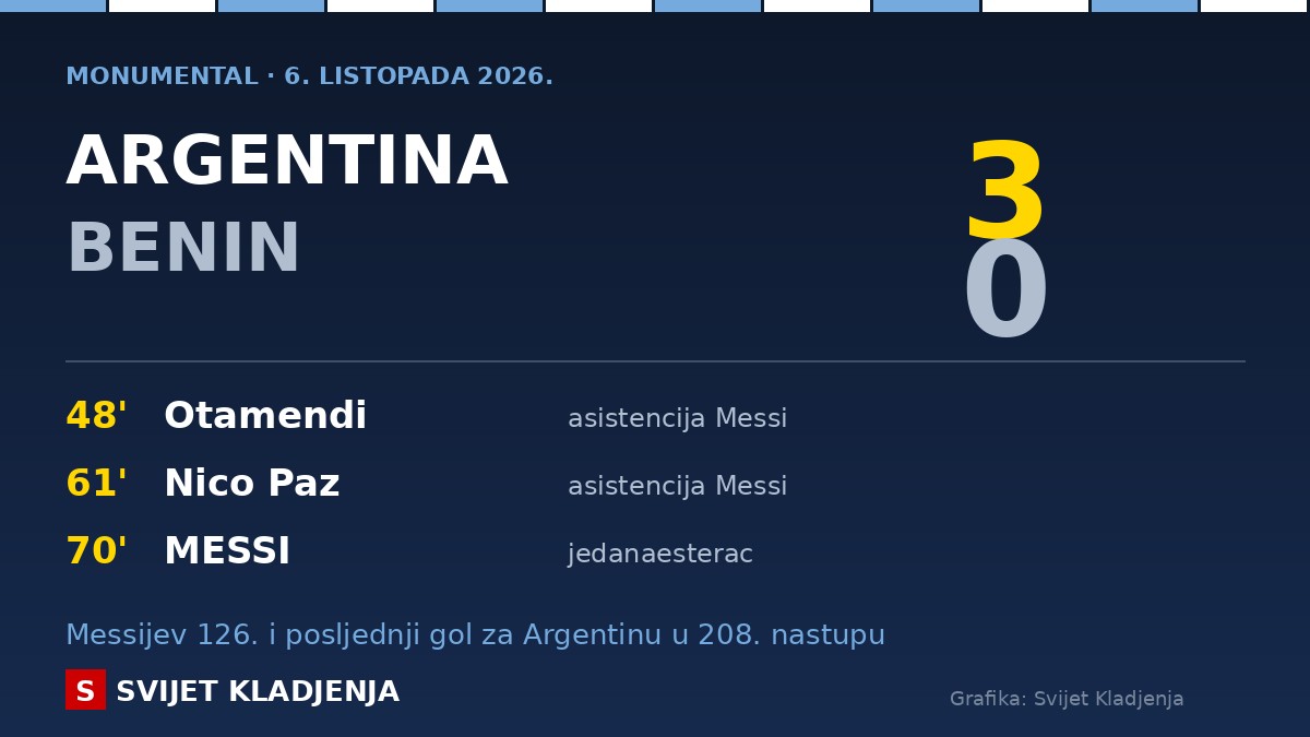 Grafika s rezultatom Argentina – Benin 3:0 i strijelcima: Otamendi 48., Nico Paz 61., Messi 70. iz jedanaesterca