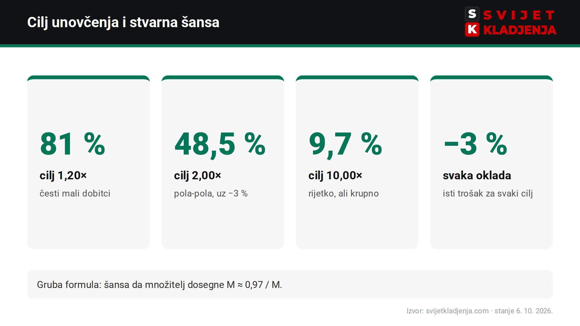 Aviator matematika: vjerojatnost uspjeha za ciljeve unovčenja 1,20×, 2,00× i 10,00× uz RTP 97 %