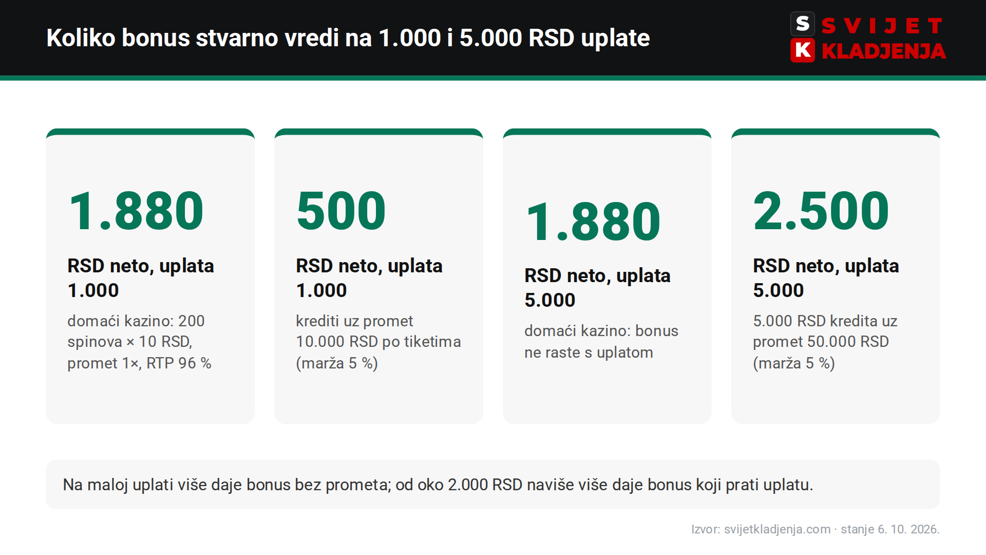Računica vrednosti Balkan Bet spinova i bet365 bet kredita na uplatu od 1.000 i 5.000 RSD