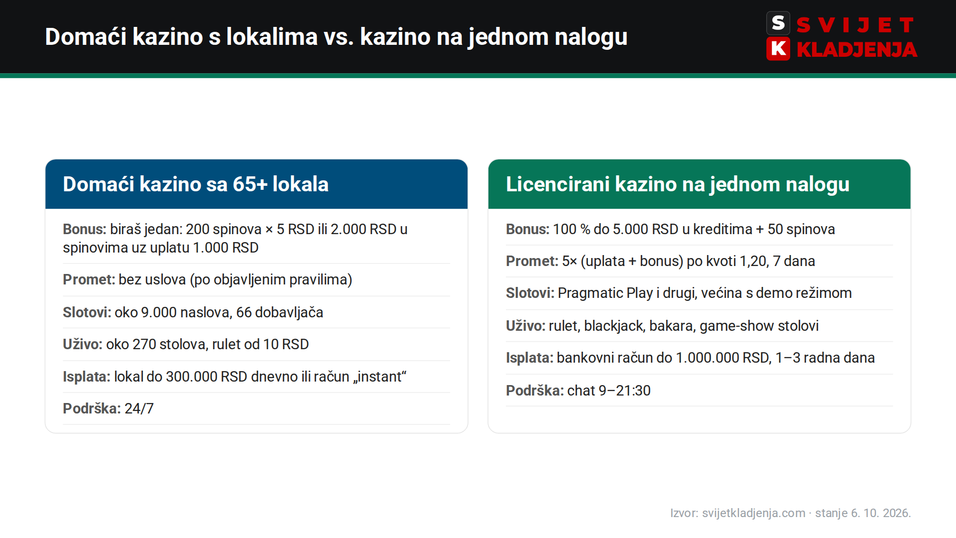 Balkan Bet kazino vs. bet365 ukratko – bonus, promet, slotovi, kazino uživo, isplata i podrška
