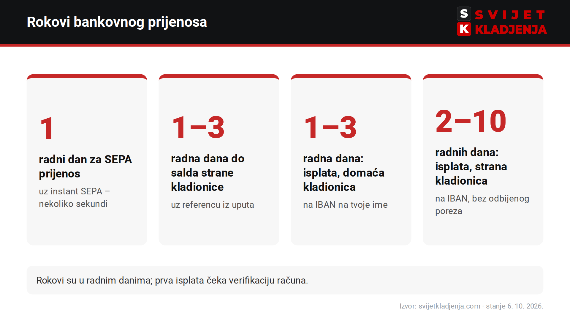 Rokovi bankovnog prijenosa na kladionicu: SEPA 1 radni dan, uplata na bet365 1–3 radna dana, isplata domaće kladionice 1–3, bet365 2–10 radnih dana