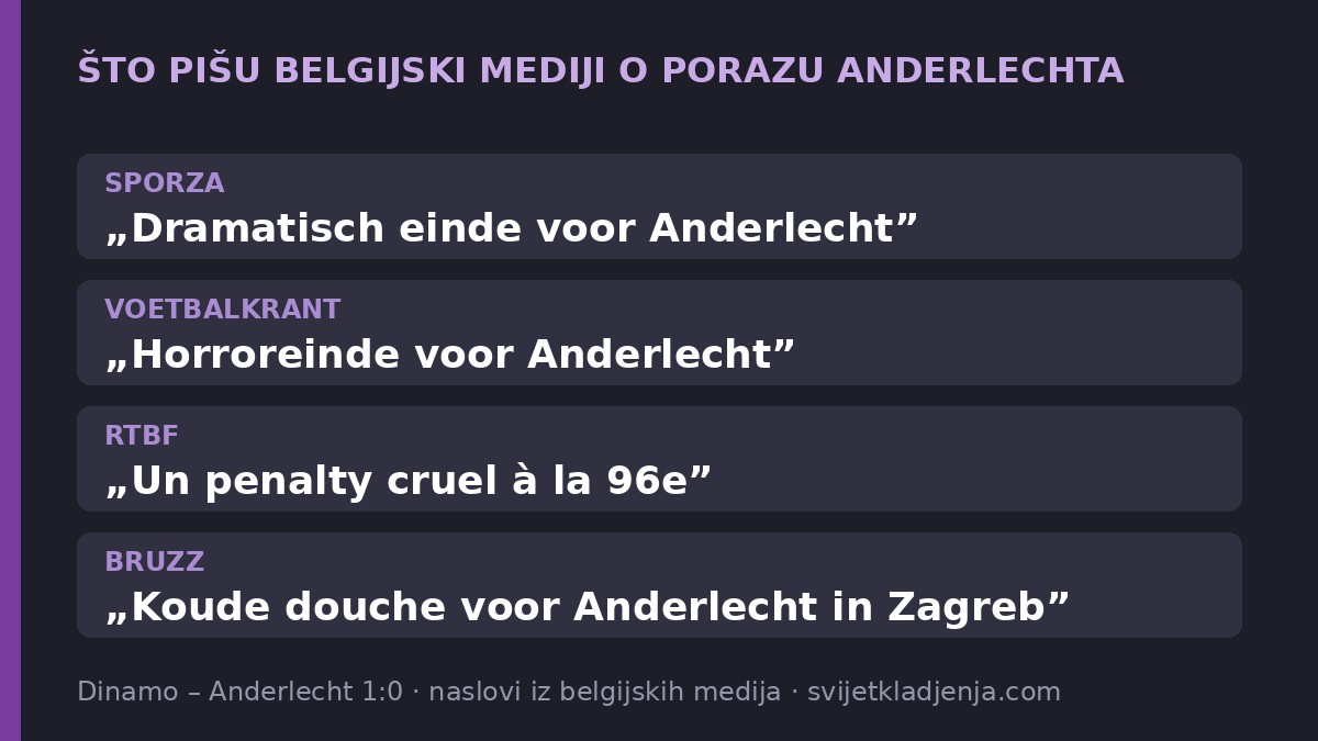 Grafika: naslovi belgijskih medija Sporza, Voetbalkrant, RTBF i BRUZZ nakon poraza Anderlechta u Zagrebu