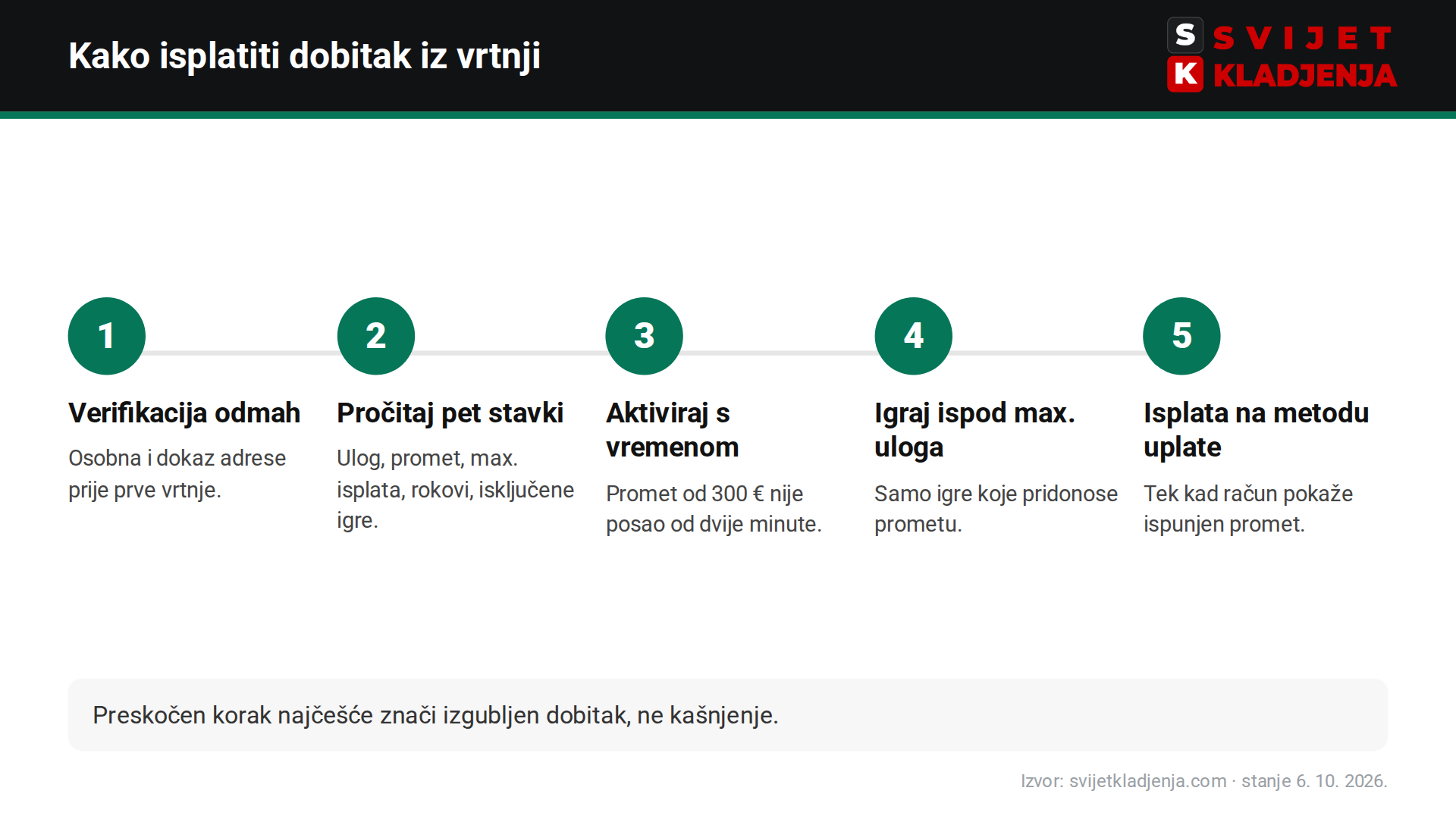 Koraci za isplatu dobitka iz besplatnih vrtnji: verifikacija, uvjeti, aktivacija, maksimalni ulog, isplata – bet365 i drugi casini