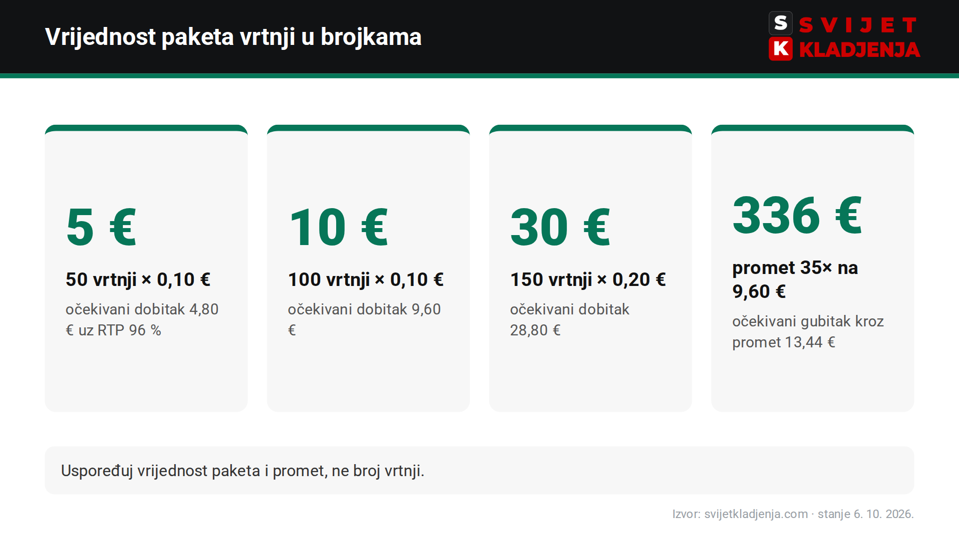 Besplatne vrtnje u brojkama: 50 vrtnji po 0,10 € = 5 €, 100 vrtnji = 10 €, 150 vrtnji po 0,20 € = 30 €, promet 35× = 336 €