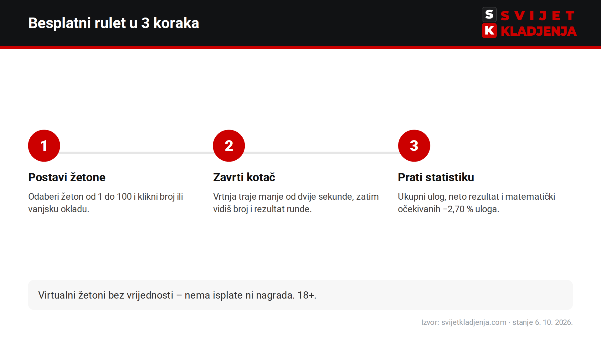 Besplatni rulet u 3 koraka: postavi žetone, zavrti kotač i prati statistiku sesije u simulatoru ruleta