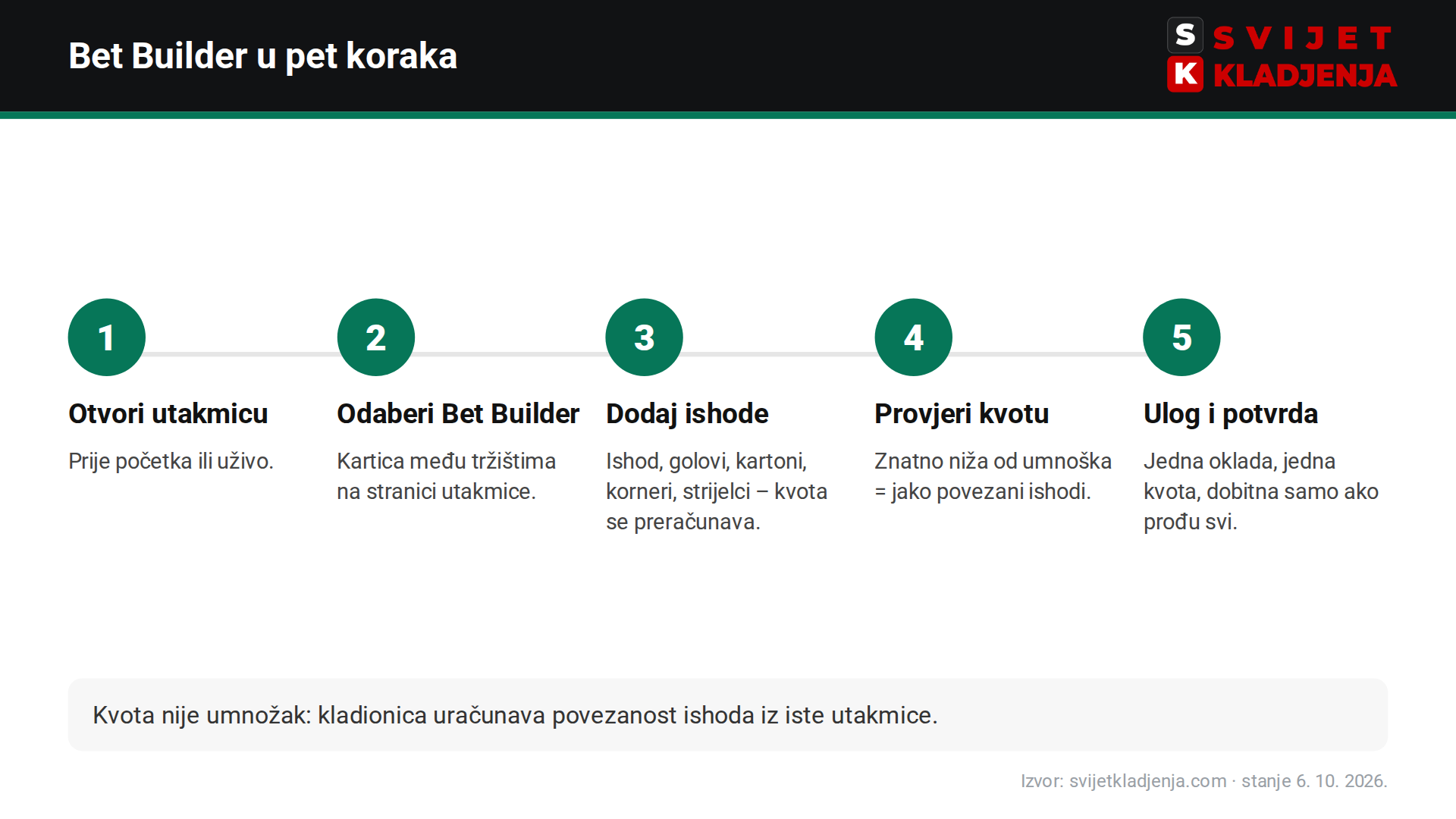 Kako složiti bet365 Bet Builder korak po korak