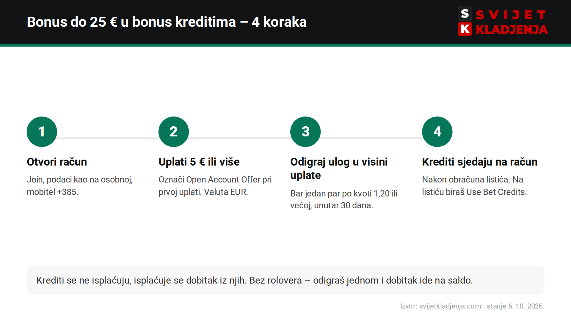 bet365 bonus do 25 € u bonus kreditima u četiri koraka: račun, uplata od 5 €, kvalifikacijski listić, krediti