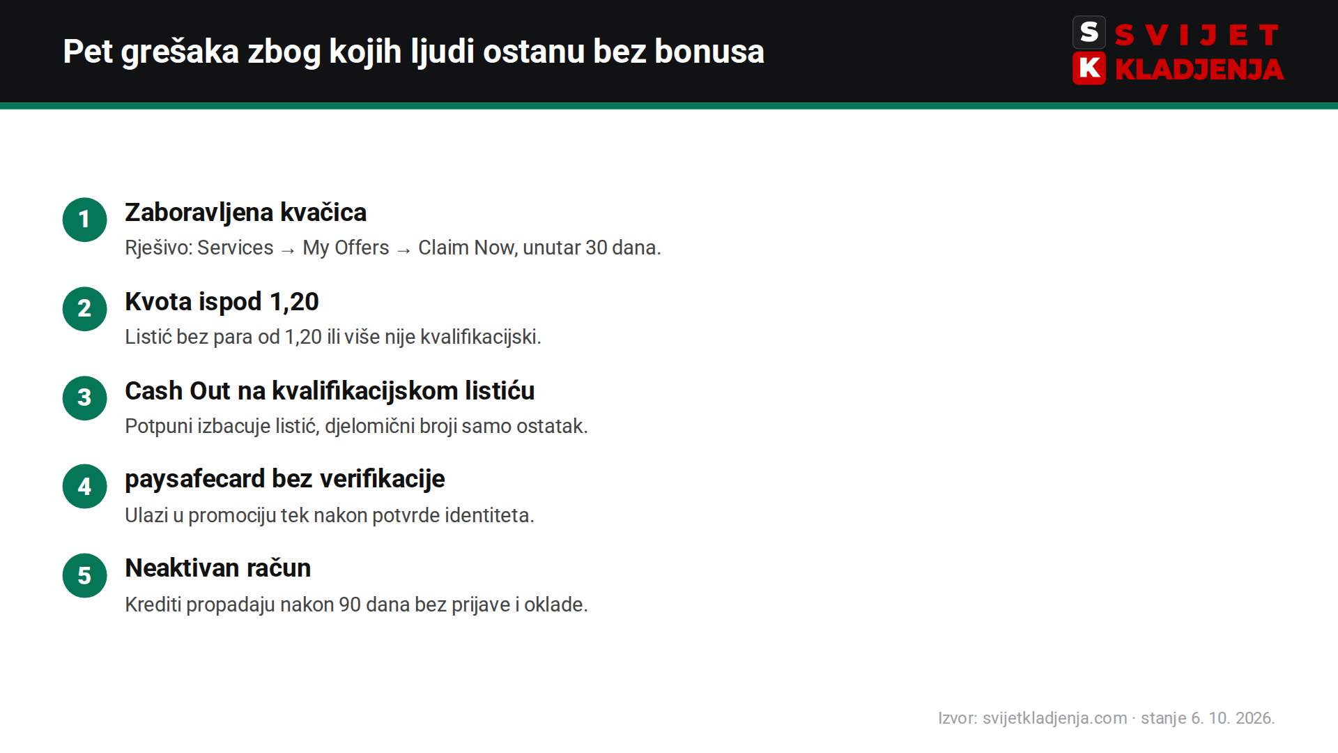 Pet grešaka zbog kojih igrači ostanu bez bet365 bonusa: zaboravljena kvačica, kvota ispod 1,20, Cash Out, paysafecard bez verifikacije, neaktivan račun