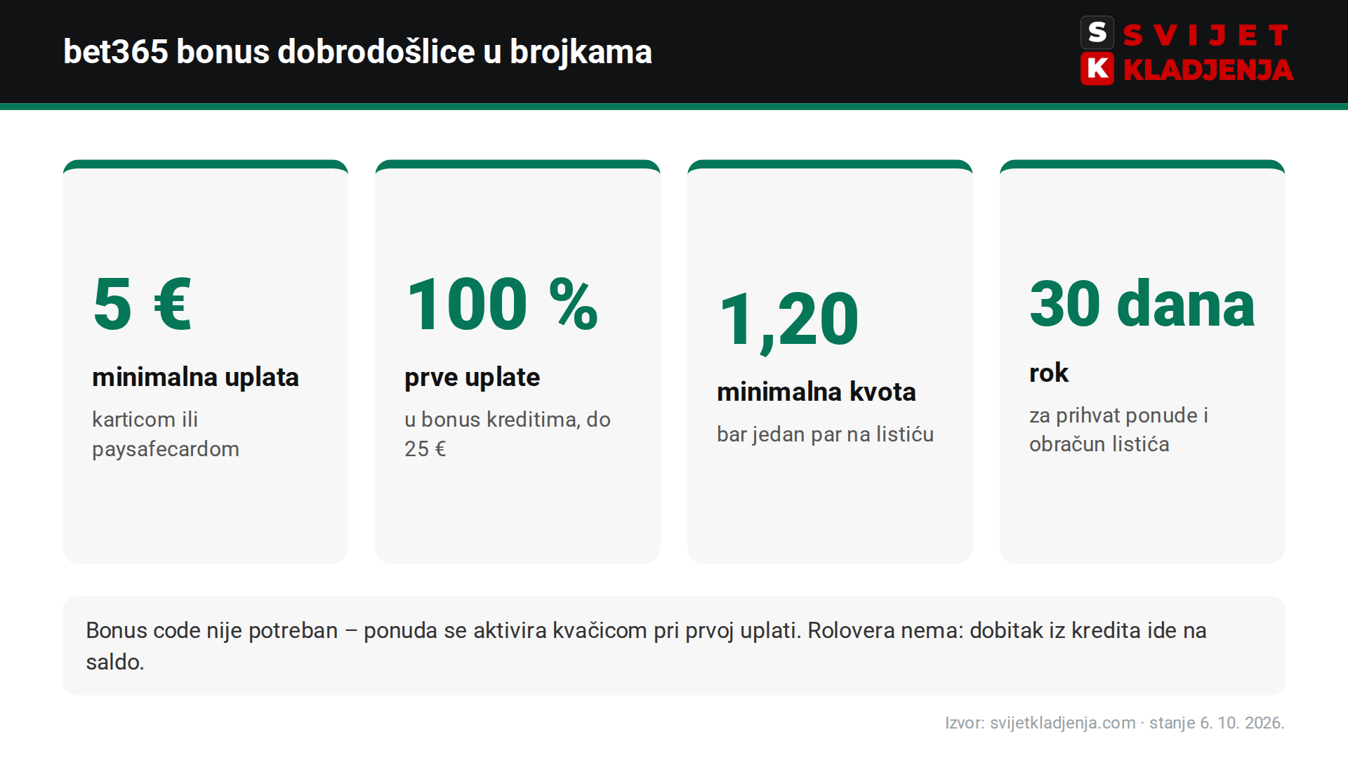 bet365 bonus dobrodošlice u brojkama: 5 € minimalna uplata, 100 % prve uplate do 25 €, kvota 1,20, rok 30 dana