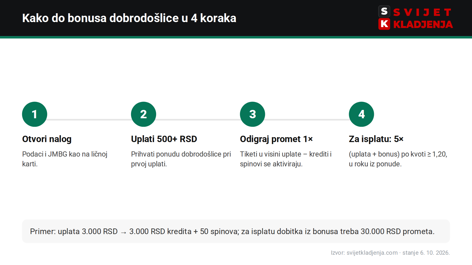 Kako do bonusa na bet365.rs u četiri koraka: nalog, uplata 500+ RSD, promet 1×, za isplatu 5×