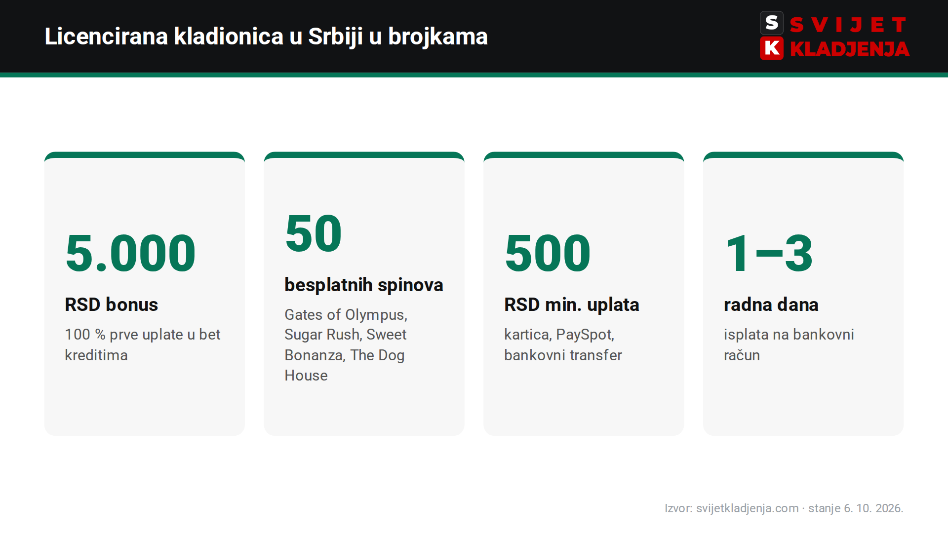 bet365 u Srbiji u brojkama: 5.000 RSD bonus, 50 besplatnih spinova, 500 RSD minimalna uplata, isplata 1–3 radna dana