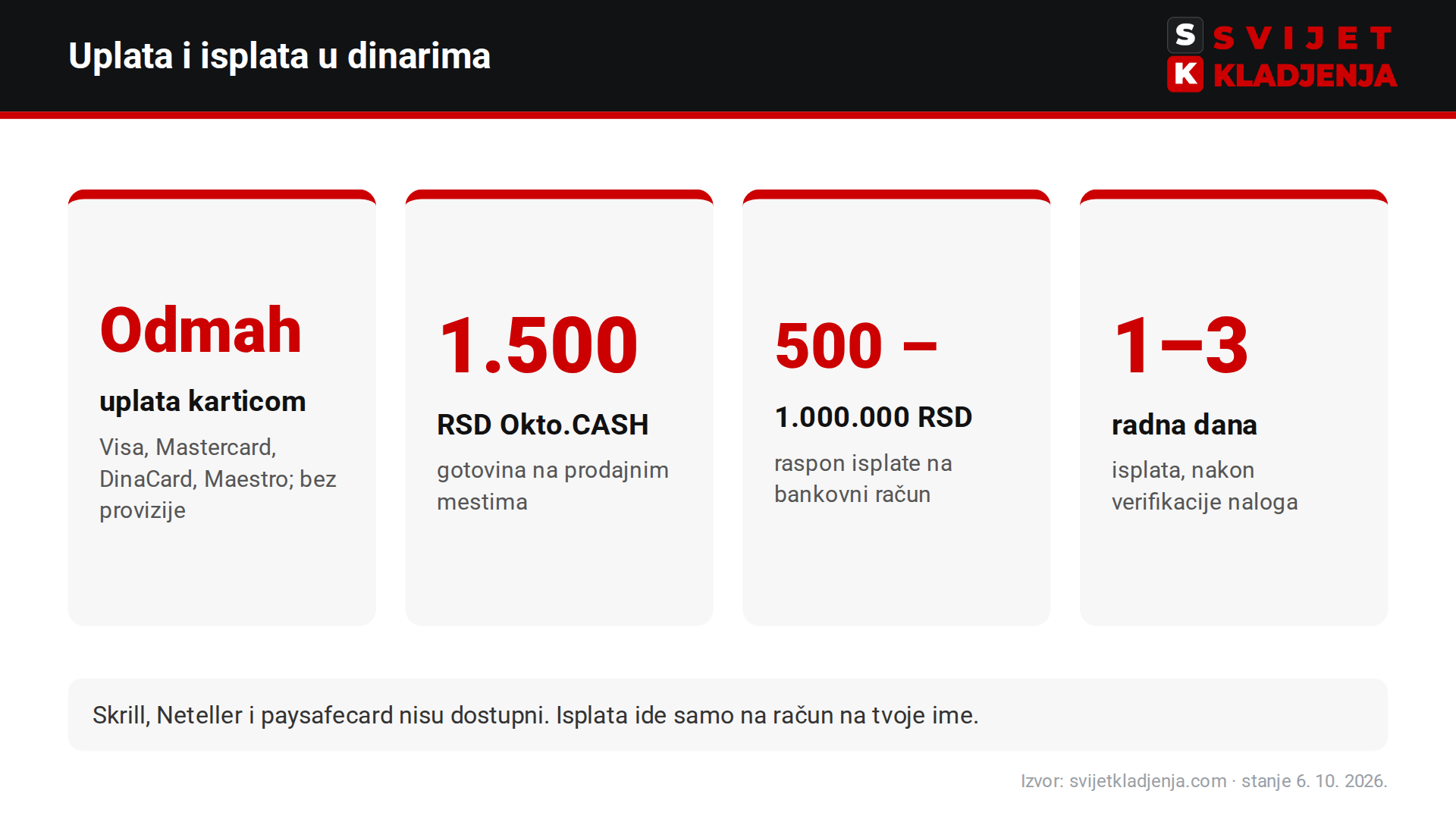 Uplata i isplata u dinarima na bet365.rs: kartica odmah, Okto.CASH od 1.500 RSD, isplata 500–1.000.000 RSD za 1–3 radna dana