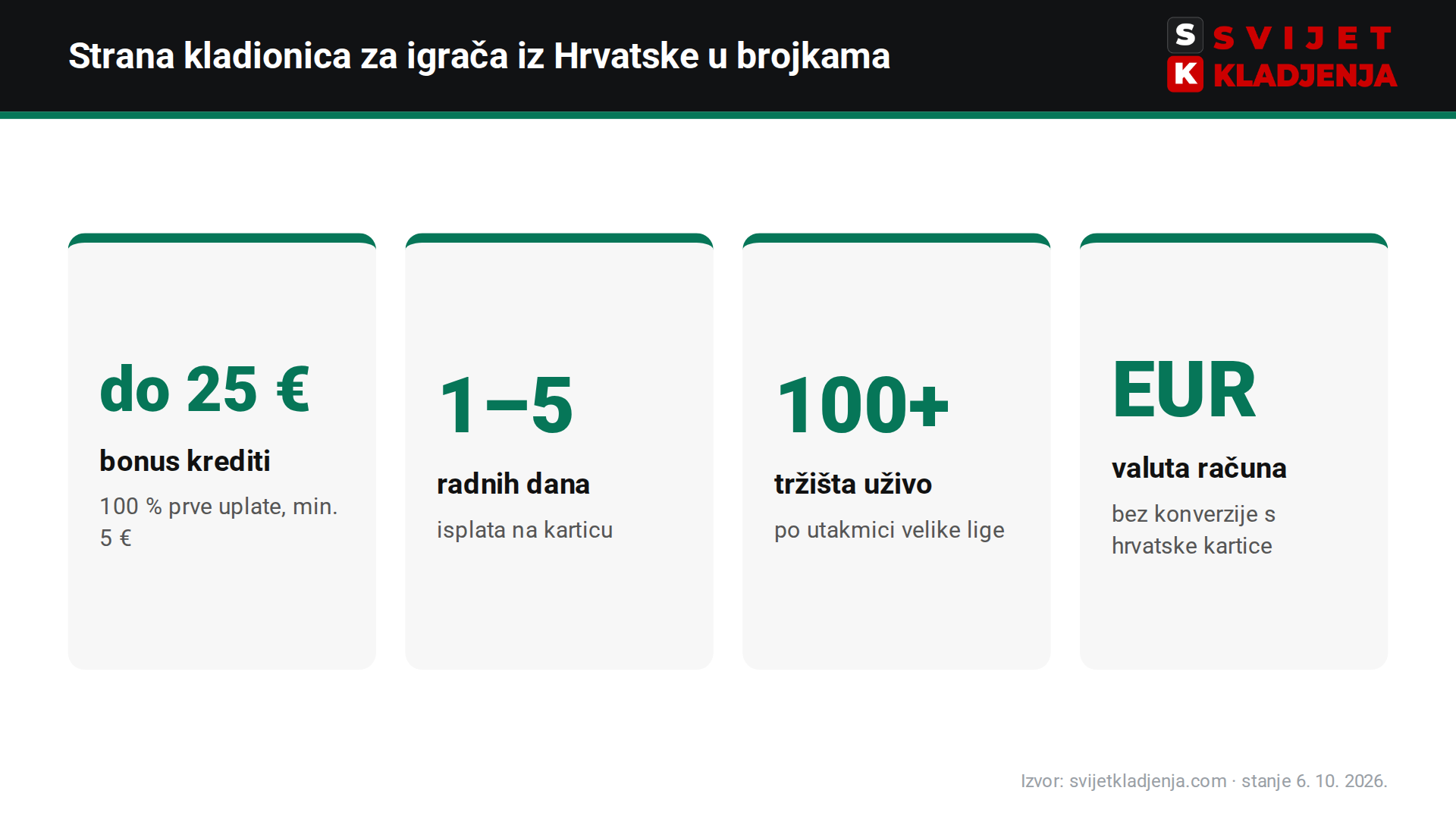 bet365 za igrača iz Hrvatske u brojkama: bonus do 25 €, isplata 1–5 radnih dana, 100+ tržišta uživo, račun u EUR