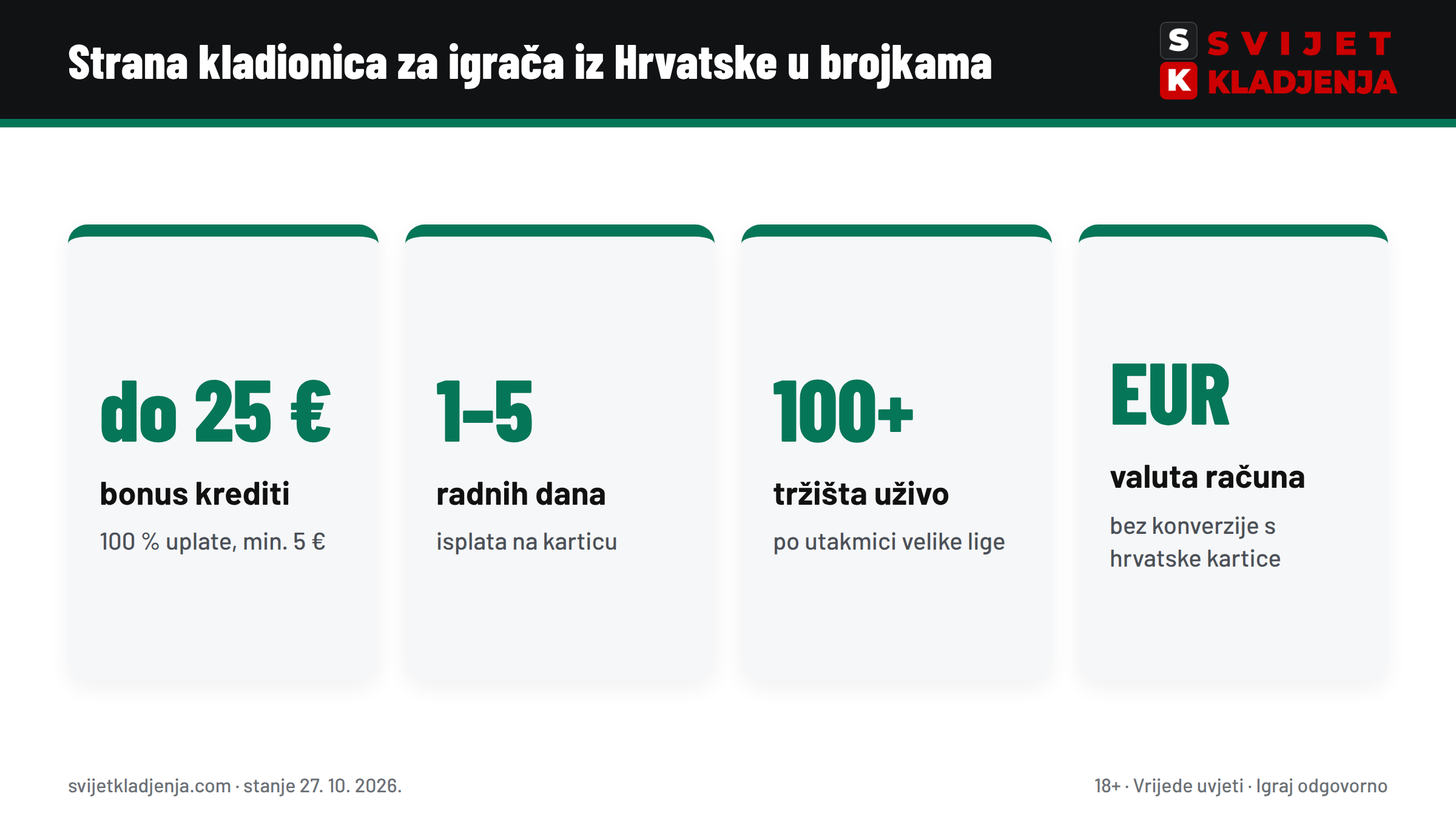 bet365 za igrača iz Hrvatske u brojkama: bonus do 25 €, isplata 1–5 radnih dana, 100+ tržišta uživo, račun u EUR