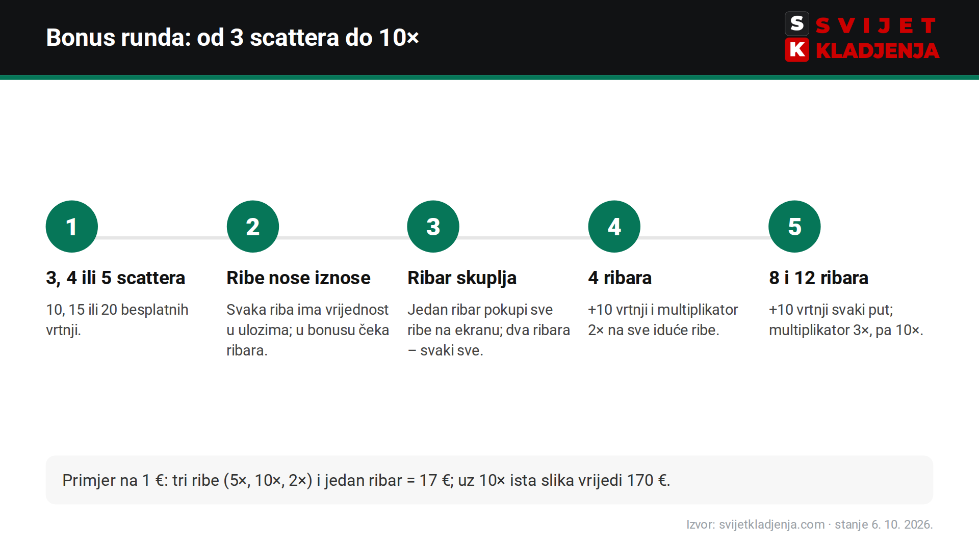 Big Bass Bonanza bonus runda korak po korak: scatteri, ribe, ribar i multiplikatori 2×, 3× i 10×