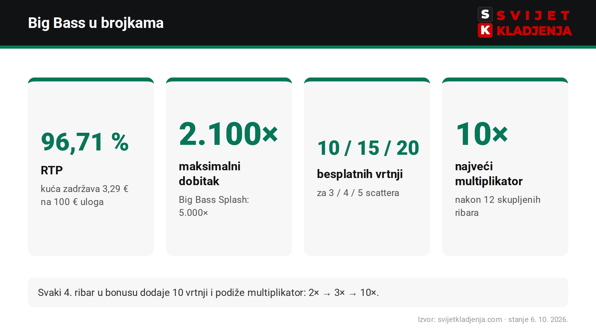 Big Bass Bonanza u brojkama: RTP 96,71 %, maksimalni dobitak 2.100×, 10/15/20 besplatnih vrtnji, multiplikator do 10×