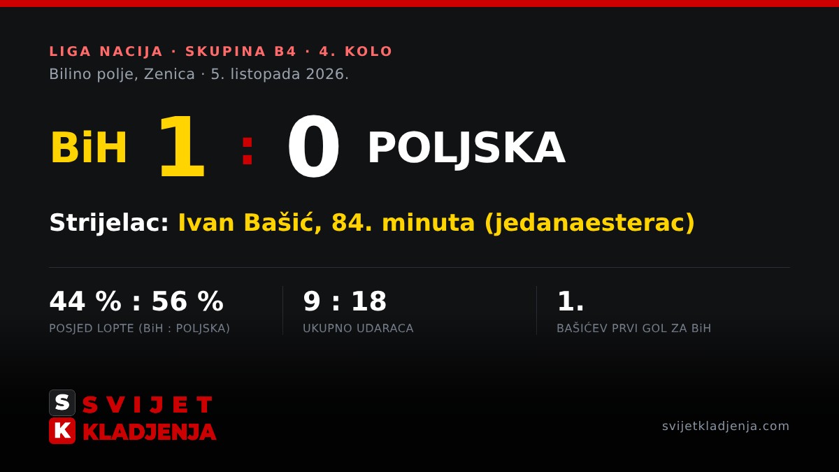 Grafika s rezultatom BiH – Poljska 1:0 u Zenici, strijelac Ivan Bašić u 84. minuti iz jedanaesterca