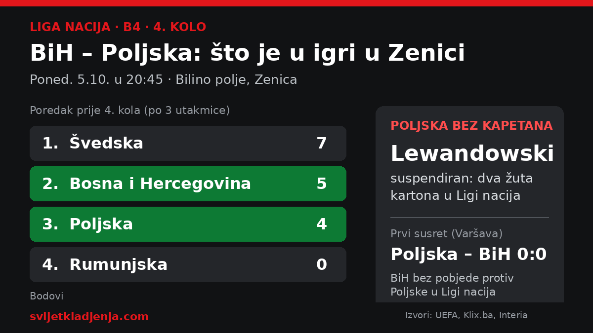 Grafika: poredak skupine B4 Lige nacija prije utakmice BiH – Poljska i podatak o suspenziji Roberta Lewandowskog