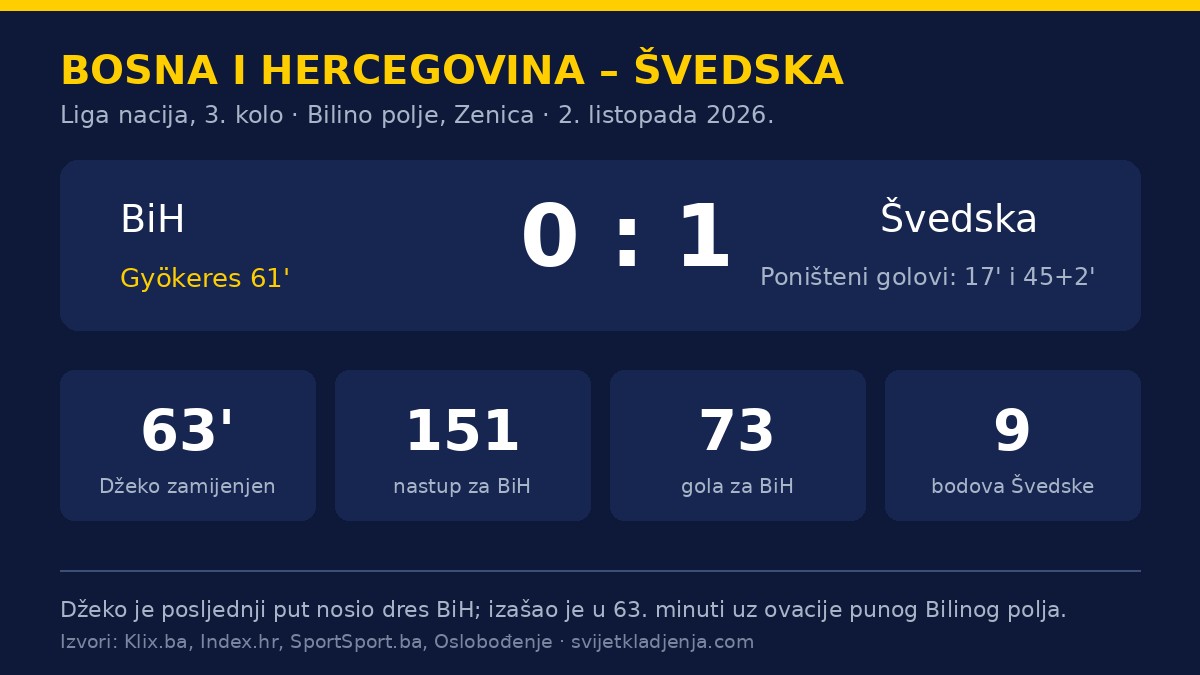 Grafika s rezultatom BiH – Švedska 0:1, strijelcem Gyökeresom u 61. minuti i brojkama Džekine reprezentativne karijere
