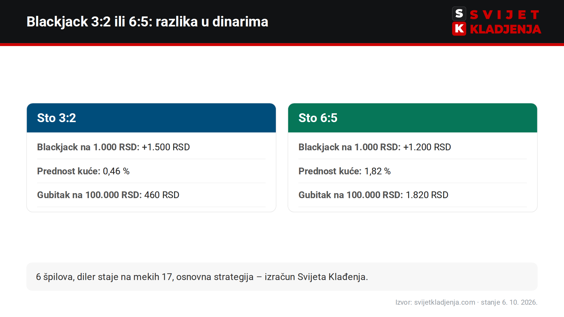 Blackjack isplate 3:2 i 6:5: blackjack na 1.000 RSD plaća 1.500 ili 1.200 RSD, prednost kuće 0,46 % ili 1,82 %