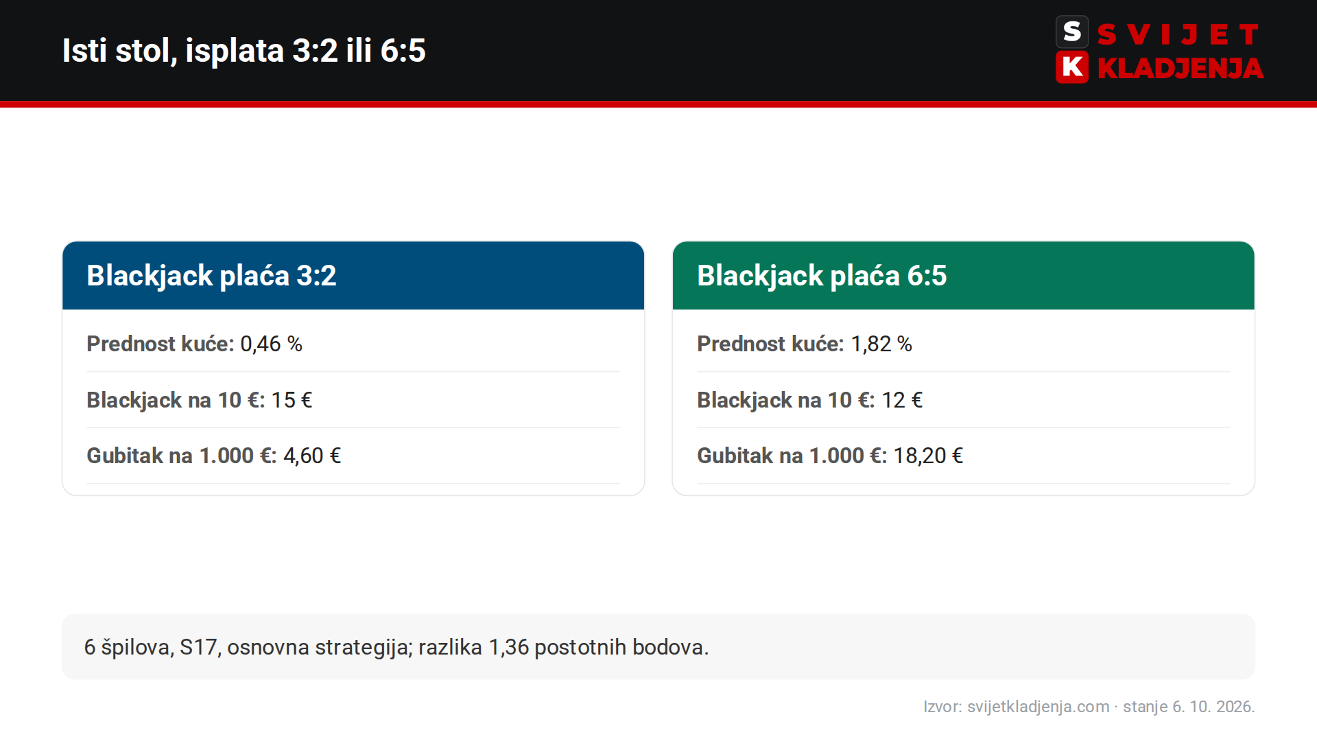 Blackjack 3:2 protiv 6:5: prednost kuće 0,46 % prema 1,82 %, isplata blackjacka na 10 € 15 € prema 12 €